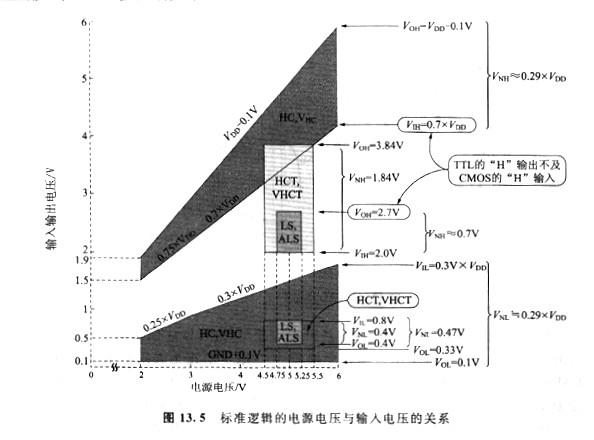 cmos、ttl電平輸入電壓，它們存在有兩種規(guī)格？